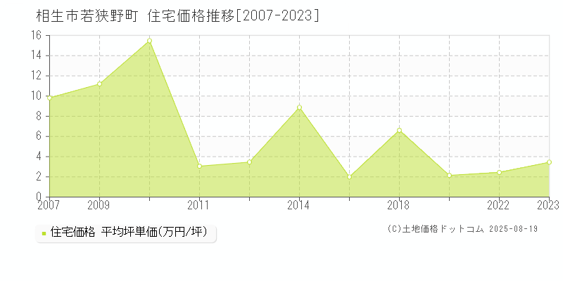 若狭野町(相生市)の住宅価格推移グラフ(坪単価)[2007-2023年]