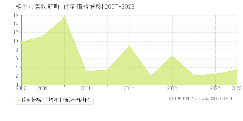 相生市若狭野町の住宅価格推移グラフ 