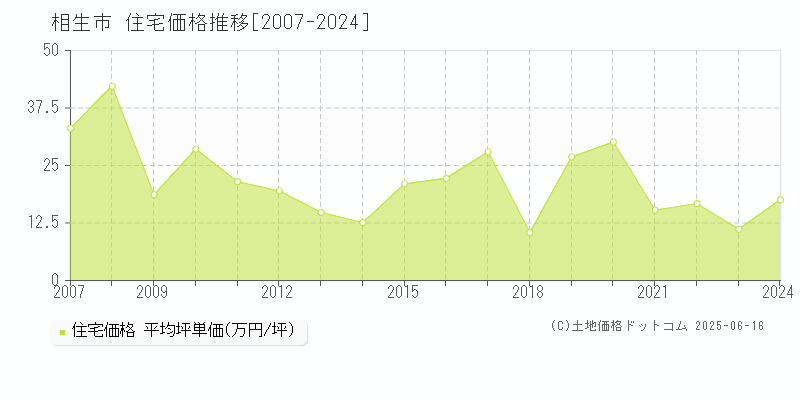 相生市(兵庫県)の住宅価格推移グラフ(坪単価)[2007-2024年]