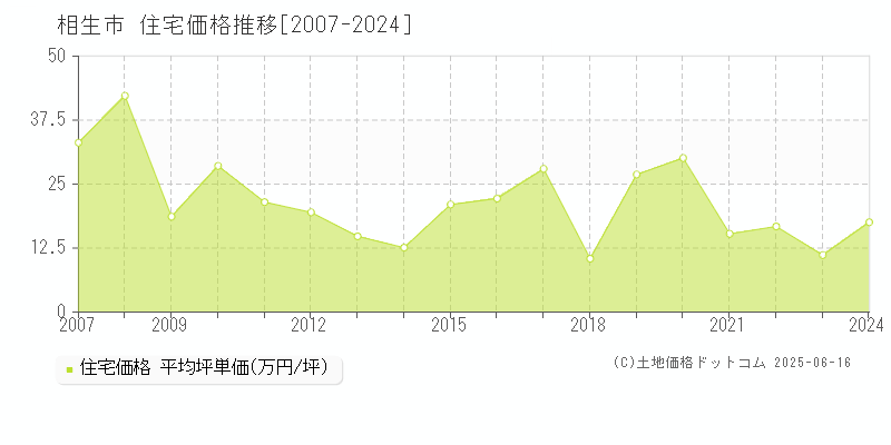 相生市全域の住宅価格推移グラフ 