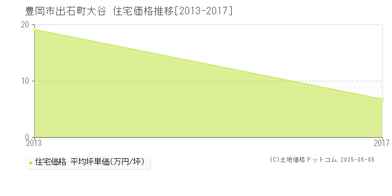 出石町大谷(豊岡市)の住宅価格推移グラフ(坪単価)[2013-2017年]
