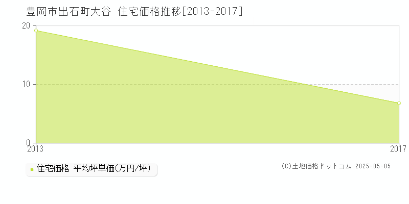 豊岡市出石町大谷の住宅価格推移グラフ 