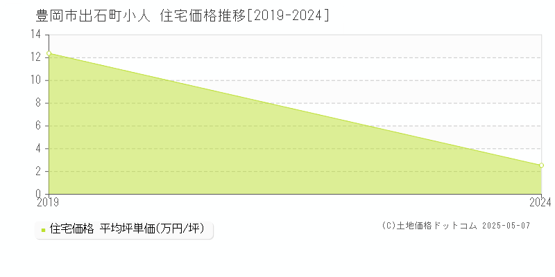 出石町小人(豊岡市)の住宅価格推移グラフ(坪単価)[2019-2024年]
