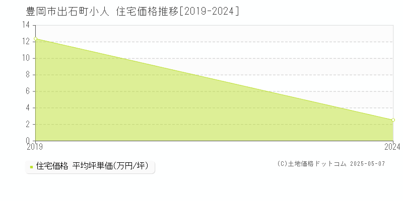 豊岡市出石町小人の住宅価格推移グラフ 