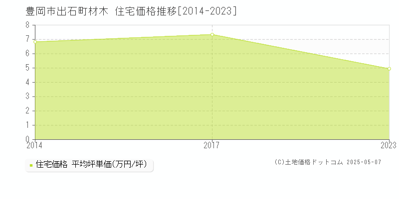 出石町材木(豊岡市)の住宅価格推移グラフ(坪単価)[2014-2023年]