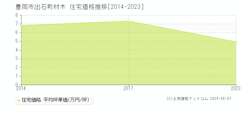 豊岡市出石町材木の住宅価格推移グラフ 