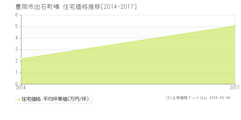 豊岡市出石町嶋の住宅価格推移グラフ 