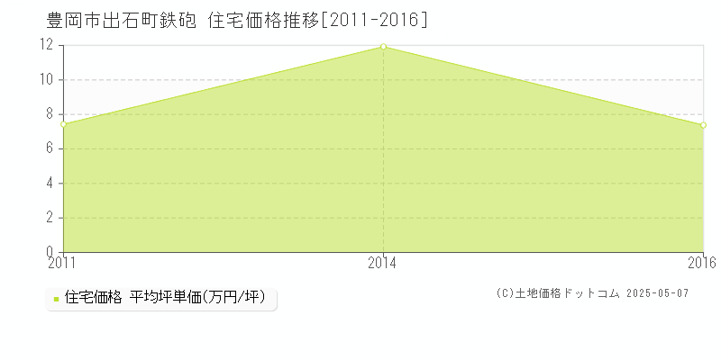 出石町鉄砲(豊岡市)の住宅価格推移グラフ(坪単価)[2011-2016年]