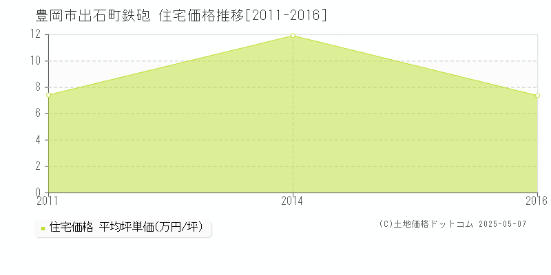 豊岡市出石町鉄砲の住宅価格推移グラフ 