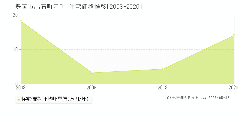 出石町寺町(豊岡市)の住宅価格推移グラフ(坪単価)[2008-2020年]