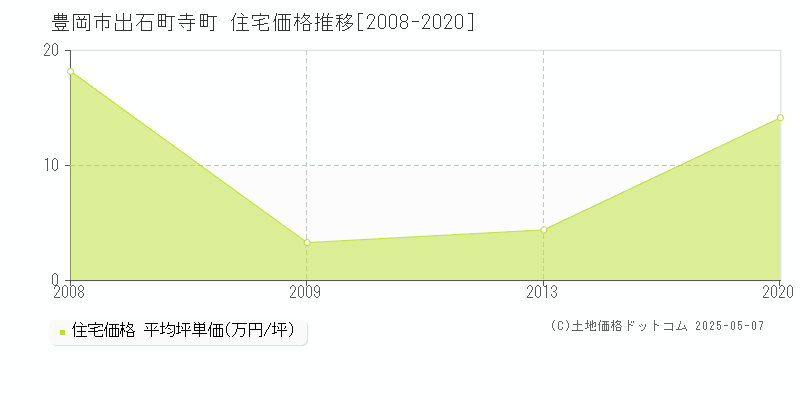 豊岡市出石町寺町の住宅価格推移グラフ 