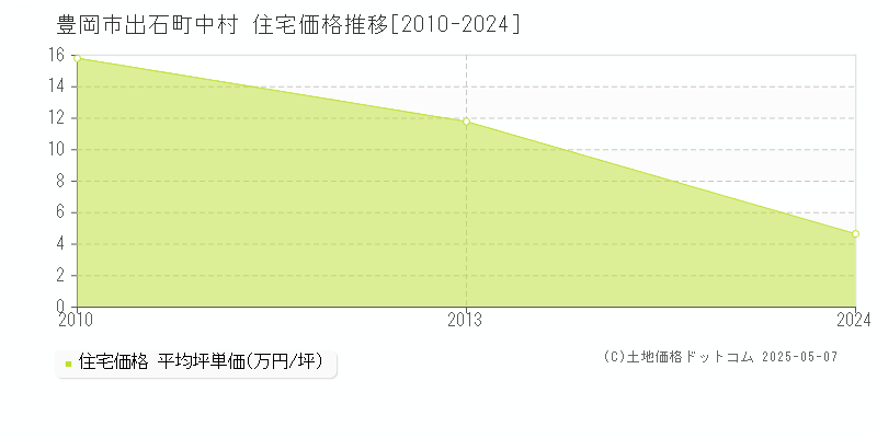 出石町中村(豊岡市)の住宅価格推移グラフ(坪単価)[2010-2024年]