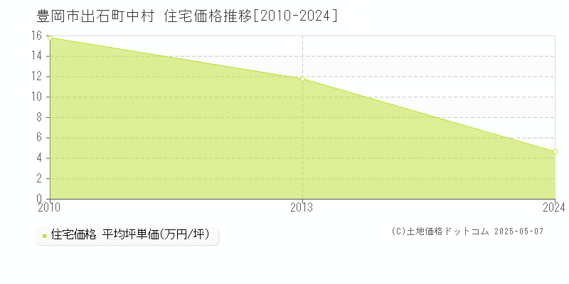 豊岡市出石町中村の住宅価格推移グラフ 