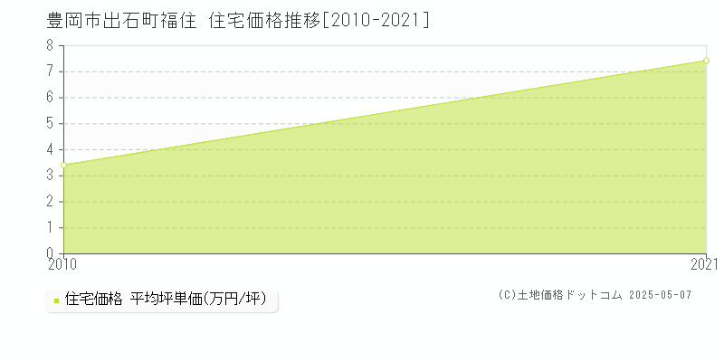 出石町福住(豊岡市)の住宅価格推移グラフ(坪単価)[2010-2021年]