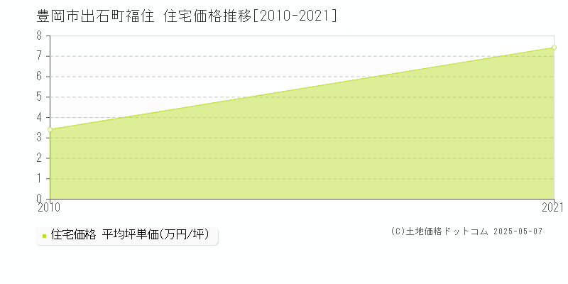 豊岡市出石町福住の住宅価格推移グラフ 