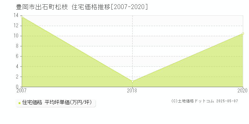 出石町松枝(豊岡市)の住宅価格推移グラフ(坪単価)[2007-2020年]