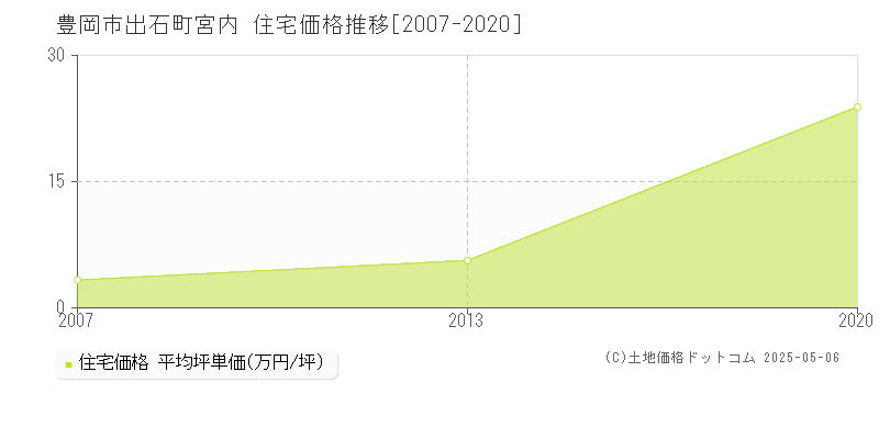 出石町宮内(豊岡市)の住宅価格推移グラフ(坪単価)[2007-2020年]