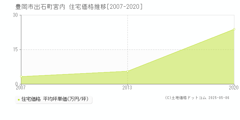 豊岡市出石町宮内の住宅価格推移グラフ 