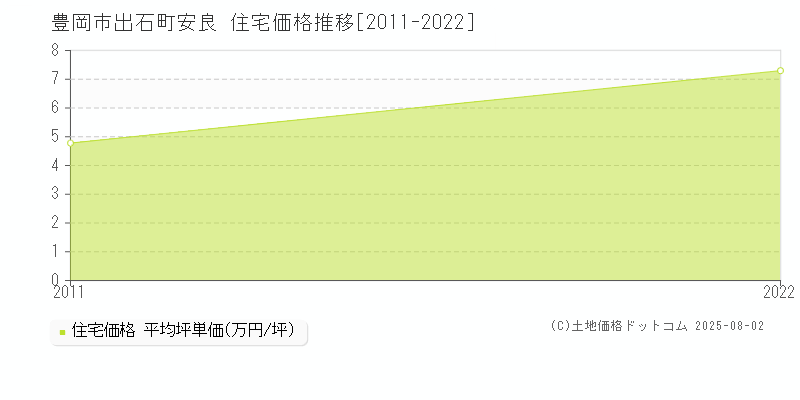 出石町安良(豊岡市)の住宅価格推移グラフ(坪単価)[2011-2022年]