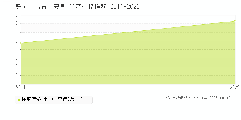 豊岡市出石町安良の住宅価格推移グラフ 