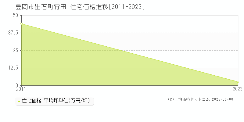 出石町宵田(豊岡市)の住宅価格推移グラフ(坪単価)[2011-2023年]