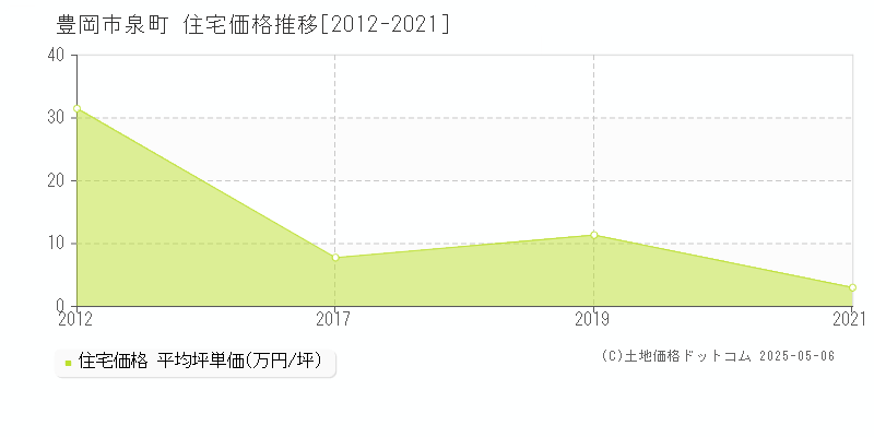 豊岡市泉町の住宅価格推移グラフ 