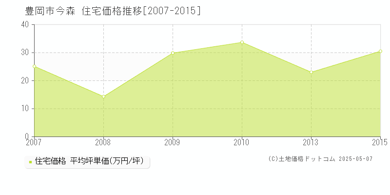 今森(豊岡市)の住宅価格推移グラフ(坪単価)[2007-2015年]