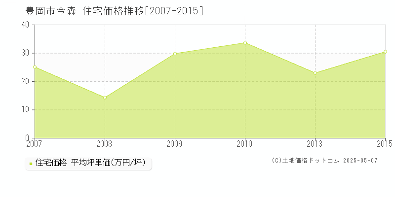 豊岡市今森の住宅価格推移グラフ 