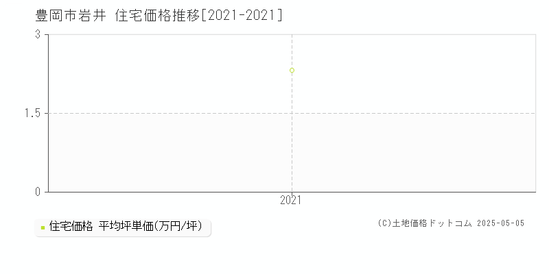 豊岡市岩井の住宅価格推移グラフ 