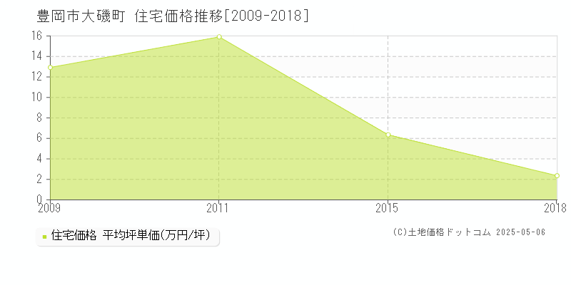 豊岡市大磯町の住宅価格推移グラフ 