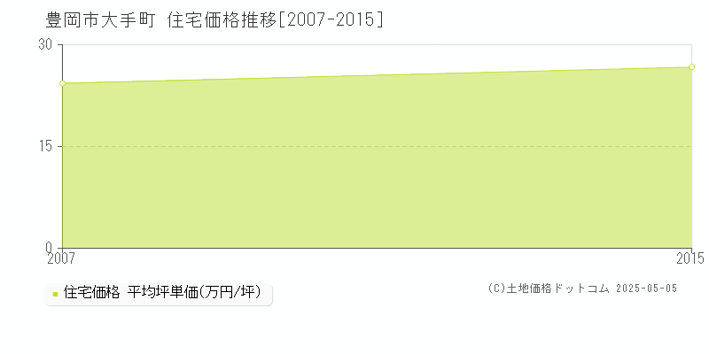 大手町(豊岡市)の住宅価格推移グラフ(坪単価)[2007-2015年]