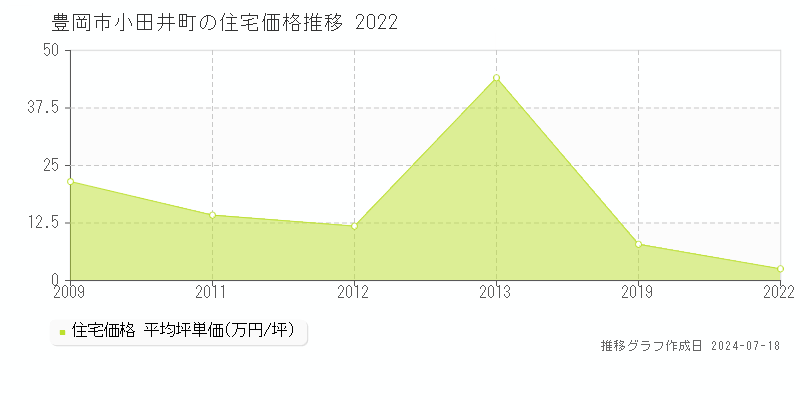豊岡市小田井町の住宅価格推移グラフ 