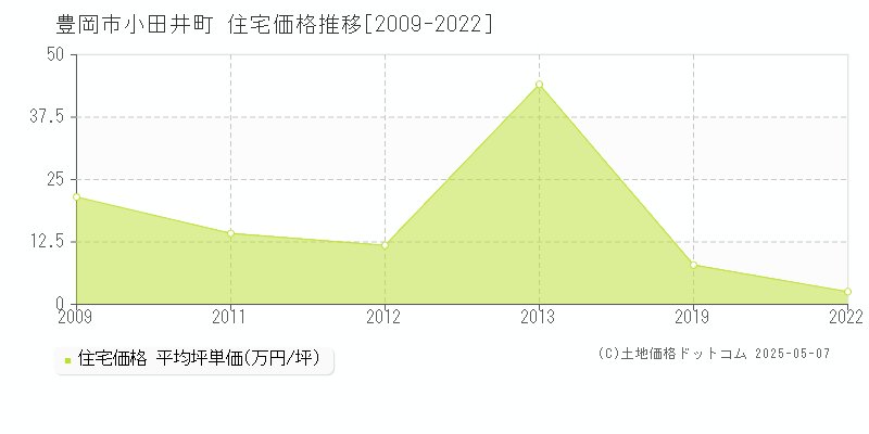 小田井町(豊岡市)の住宅価格推移グラフ(坪単価)[2009-2022年]