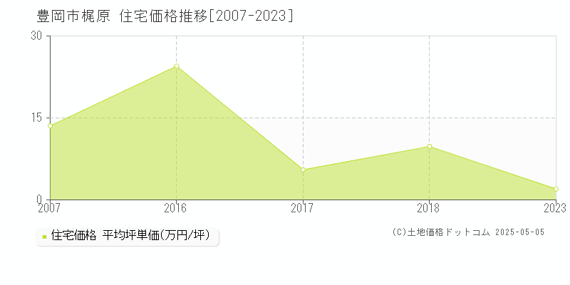 梶原(豊岡市)の住宅価格推移グラフ(坪単価)[2007-2023年]