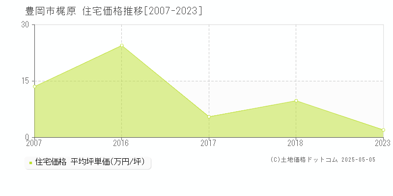 豊岡市梶原の住宅価格推移グラフ 