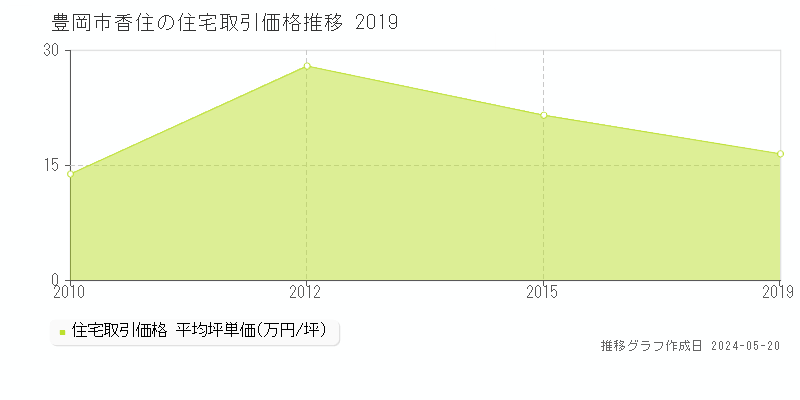 豊岡市香住の住宅価格推移グラフ 