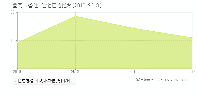 香住(豊岡市)の住宅価格推移グラフ(坪単価)[2010-2019年]