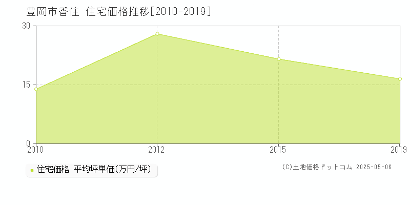 豊岡市香住の住宅取引価格推移グラフ 