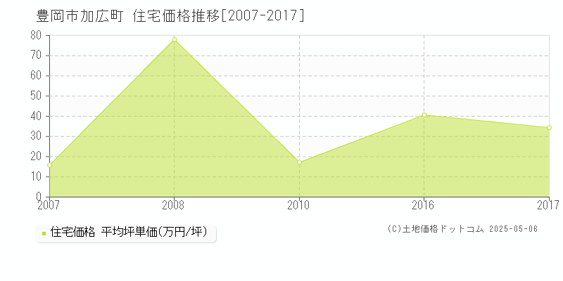加広町(豊岡市)の住宅価格推移グラフ(坪単価)[2007-2017年]