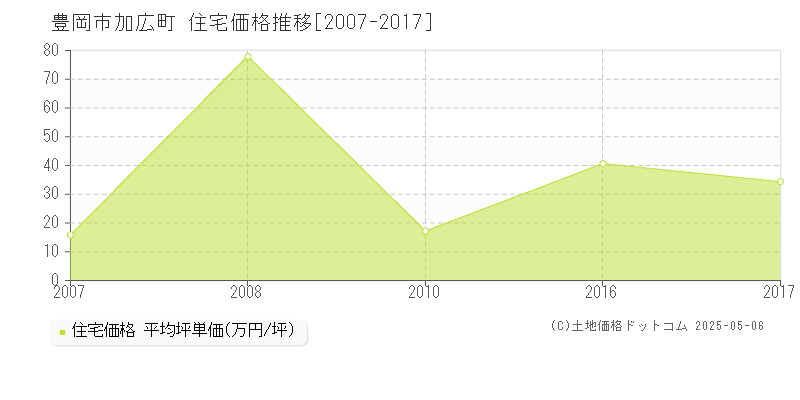 豊岡市加広町の住宅価格推移グラフ 