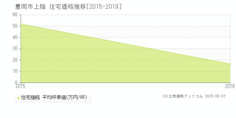 上陰(豊岡市)の住宅価格推移グラフ(坪単価)[2015-2019年]