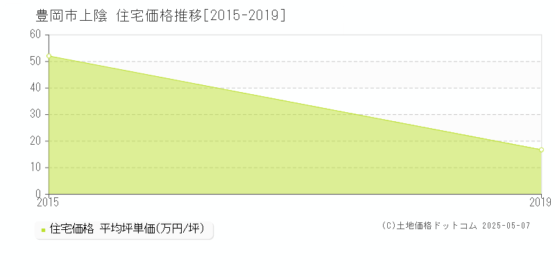 豊岡市上陰の住宅価格推移グラフ 