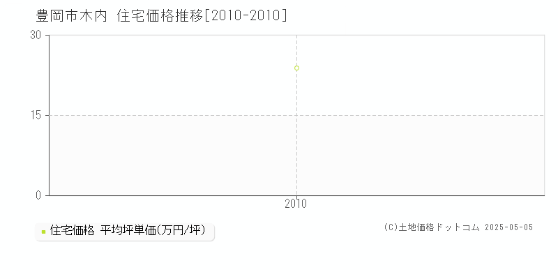 木内(豊岡市)の住宅価格推移グラフ(坪単価)[2010-2010年]