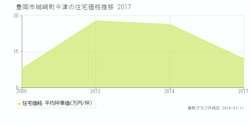 豊岡市城崎町今津の住宅価格推移グラフ 