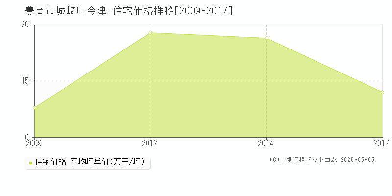 城崎町今津(豊岡市)の住宅価格推移グラフ(坪単価)[2009-2017年]