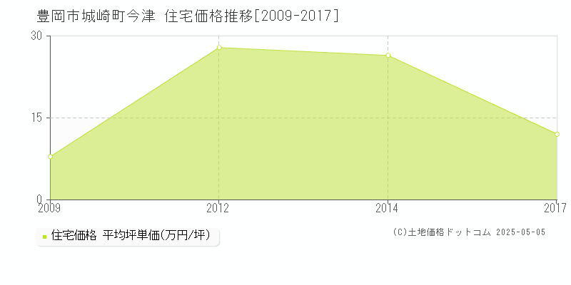 豊岡市城崎町今津の住宅価格推移グラフ 