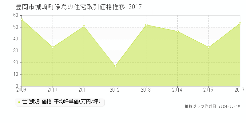 豊岡市城崎町湯島の住宅価格推移グラフ 