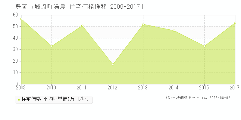 城崎町湯島(豊岡市)の住宅価格推移グラフ(坪単価)[2009-2017年]