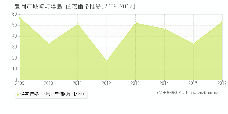 豊岡市城崎町湯島の住宅価格推移グラフ 