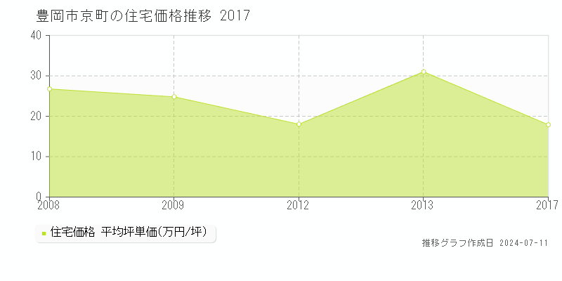 豊岡市京町の住宅価格推移グラフ 